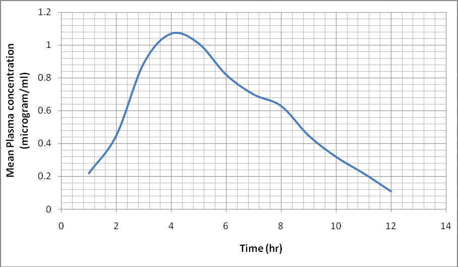 Semilogarithmic plot of mean plasma concentration of cefpodox- ime proxetil against time with computerized best fit line in rats following single dose